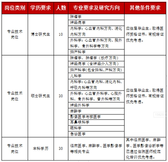 山东省聊城市2020年下半年鲁西南医院招聘卫生技术人员啦