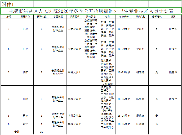 云南省曲靖市沾益区人民医院2020年11月份招聘医疗岗岗位计划表