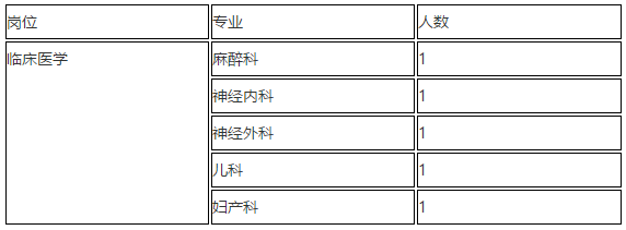 2020年11月份连山壮族瑶族自治县人民医院（广东省）公开招聘专科特设岗位医师岗位啦