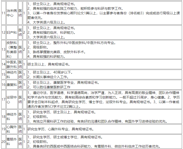 2020年12月份上海中医药大学附属曙光医院第一批计划招聘医疗工作人员若干人啦2