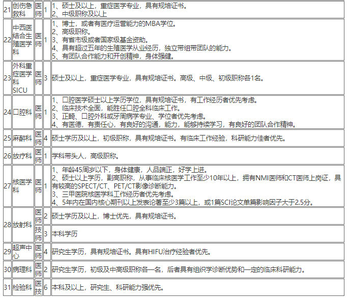 2020年12月份上海中医药大学附属曙光医院第一批计划招聘医疗工作人员若干人啦3