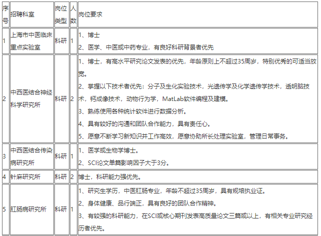 2020年12月份上海中医药大学附属曙光医院第一批计划招聘医疗工作人员若干人啦4