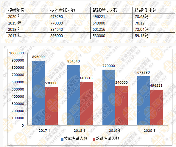 医师资格报名人数