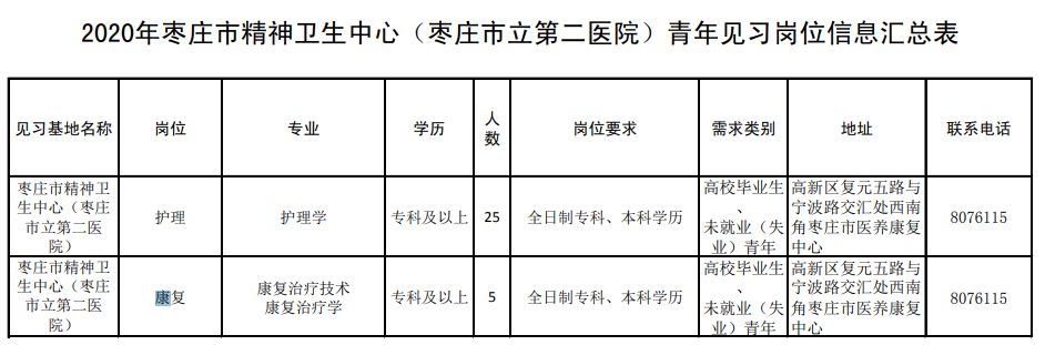 2020年11月枣庄市精神卫生中心(枣庄市立第二医院)青年见习岗位信息表 2020年11月枣庄市精神卫生中心(枣庄市立第二医院)青年见习岗位信息表