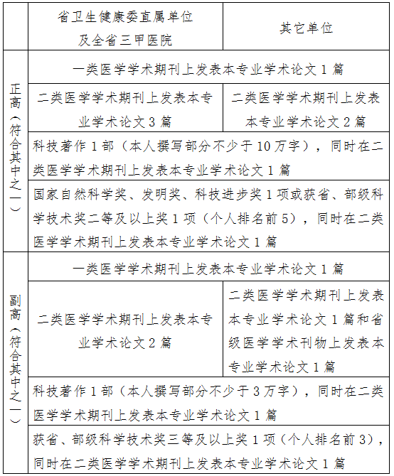 山西卫生高级职称评审条件是什么？