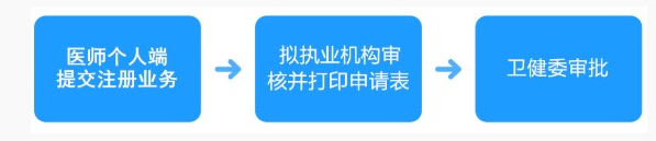 住院医师电子化注册流程 住院医师电子化注册流程