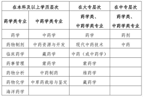人事网官宣:2019年执业药师报考条件官方解读!