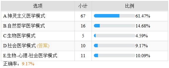 医学模式的类型不包括——正确率9.17%