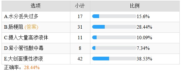 下列哪项能引起等渗性缺水——正确率28.44%