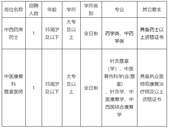 福建省鼓楼区五凤街道湖前社区卫生服务中心2020年12月份招聘医疗工作人员啦(四)