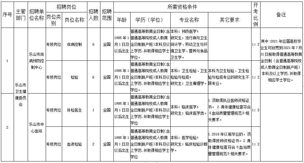 乐山市卫健委直属事业单位（四川省）2020年12月份考核招聘医疗岗岗位计划表