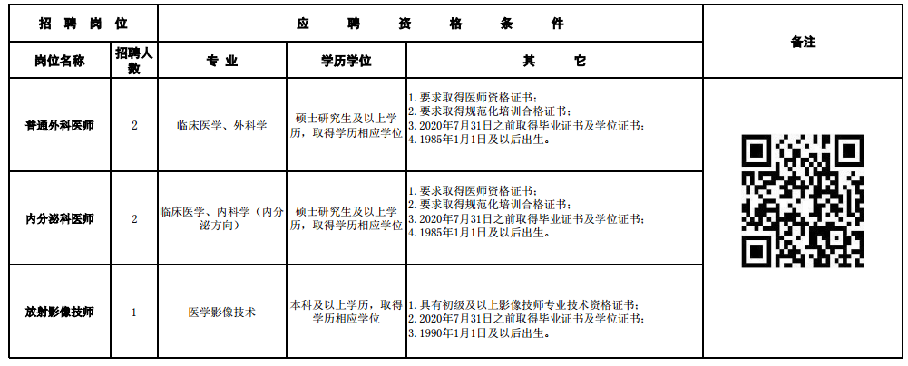 2020年12月份四川省成都市第六人民医院第二批次招聘医师、技师岗位啦