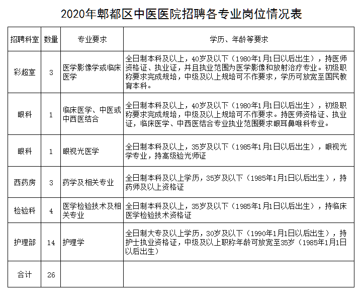 四川省成都市郫都区中医医院2020年12月公开招聘医疗岗岗位计划表 四川省成都市郫都区中医医院2020年12月公开招聘医疗岗岗位计划表