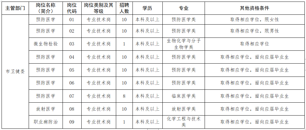 2020年12月泰州市疾病预防控制中心（江苏省）招聘医疗岗岗位计划表