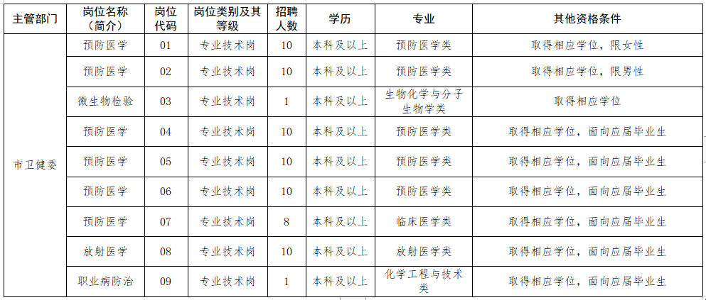 2020年12月泰州市疾病预防控制中心(江苏省)招聘医疗岗岗位计划表 2020年12月泰州市疾病预防控制中心(江苏省)招聘医疗岗岗位计划表