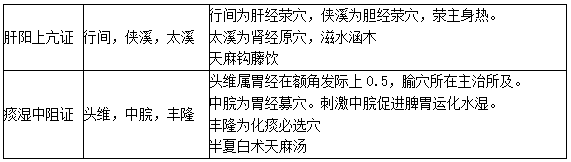 眩晕实证 眩晕实证