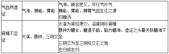 眩晕虚证 眩晕虚证