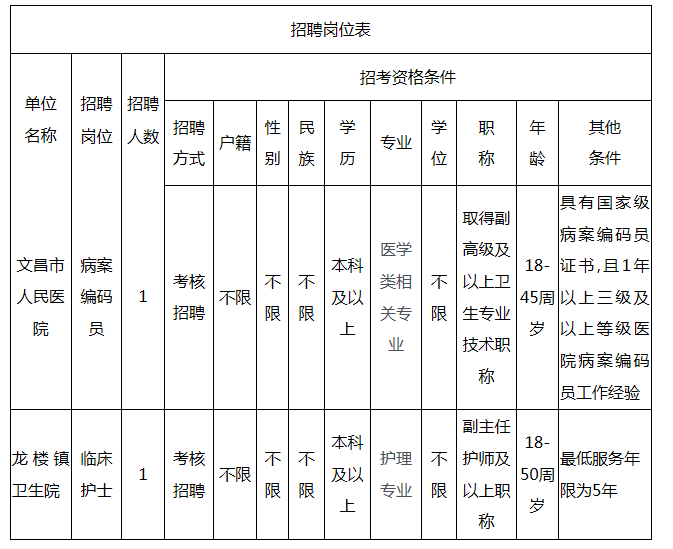 海南省文昌市2020年12月份考核招聘医疗工作人员啦（第1号）