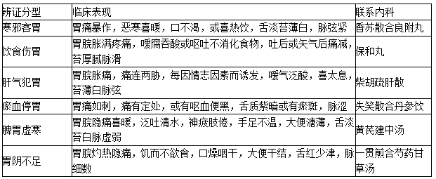胃痛的辨证分型 胃痛的辨证分型