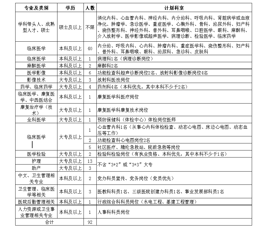 安徽省南京鼓楼医院集团安庆市石化医院2021年度招聘医疗岗岗位计划表