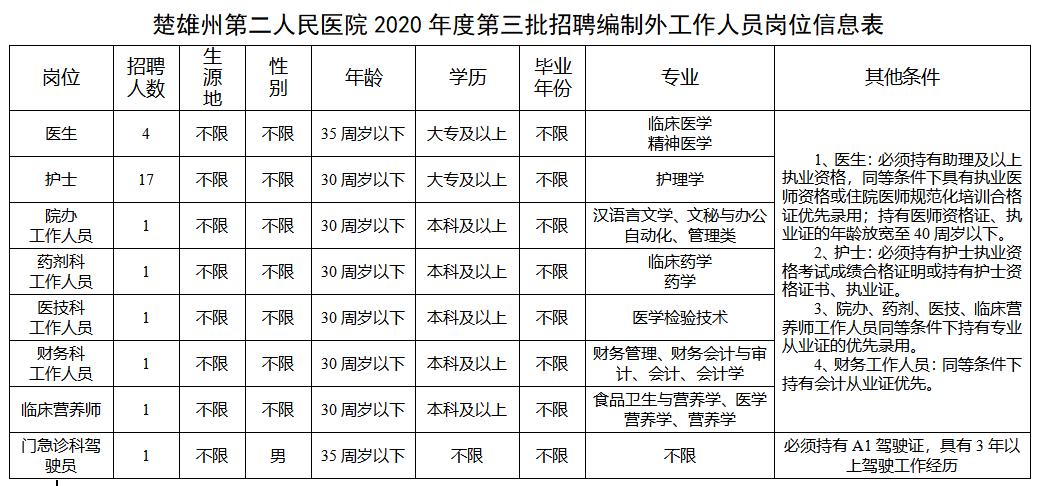 2020年12月份云南省楚雄州第二人民医院招聘27名编制外工作人员岗位计划表