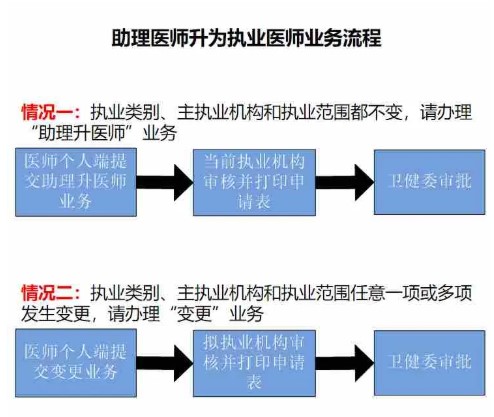 助理医师升执业医师注册流程 助理医师升执业医师注册流程