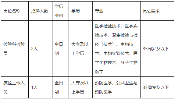 福州市台江区疾病预防控制中心2020年12月招聘医疗工作人员啦