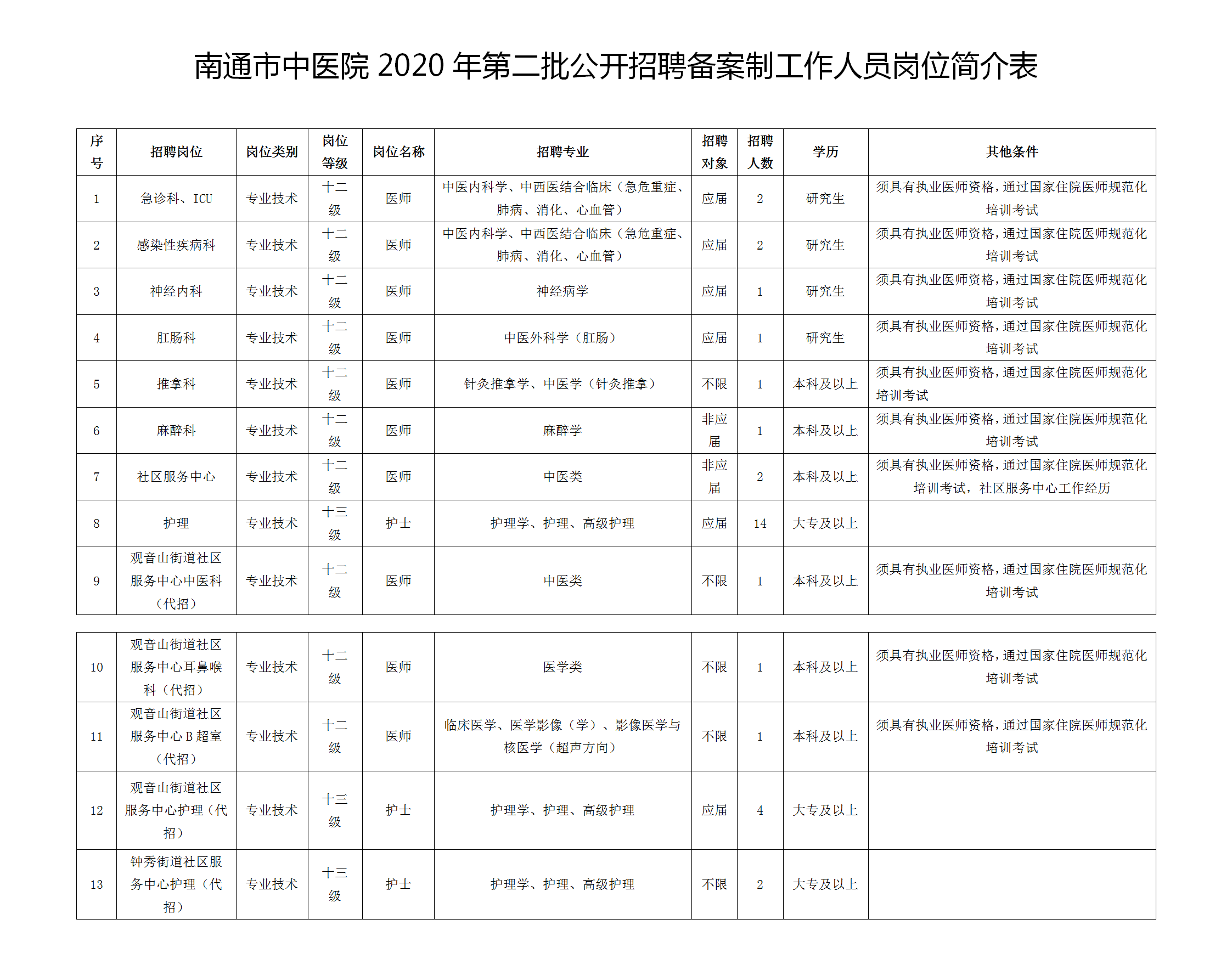 2020年12月南通市中医院（江苏省）第二批公开招聘33名工作人员啦