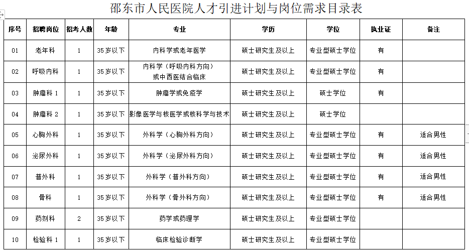 2020年12月湖南省邵东市人民医院招聘医护人员岗位计划表