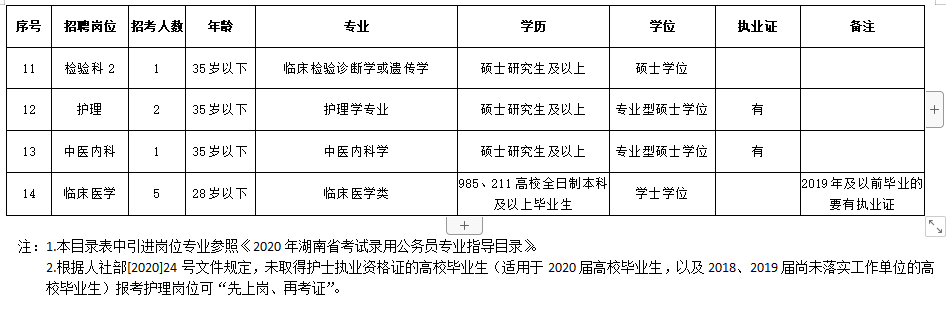 2020年12月湖南省邵东市人民医院招聘医护人员岗位计划表1