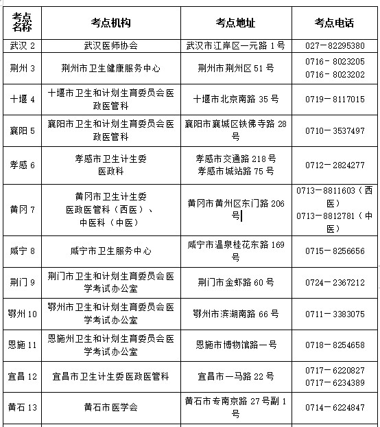 湖北省2021年医师资格考试考点联系方式一览表（报名问题）