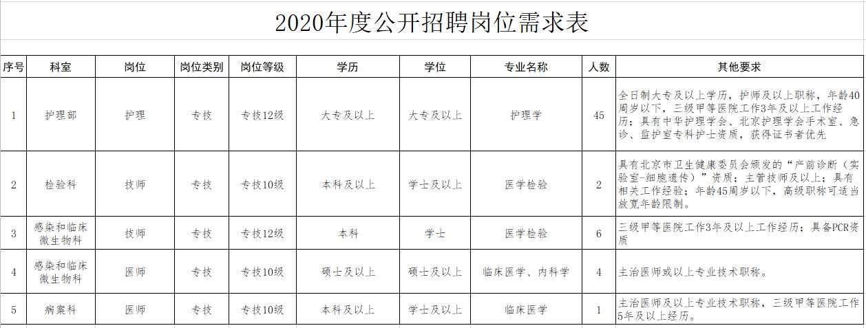 首都医科大学附属北京朝阳医院2020年12月份招聘医疗岗岗位计划表