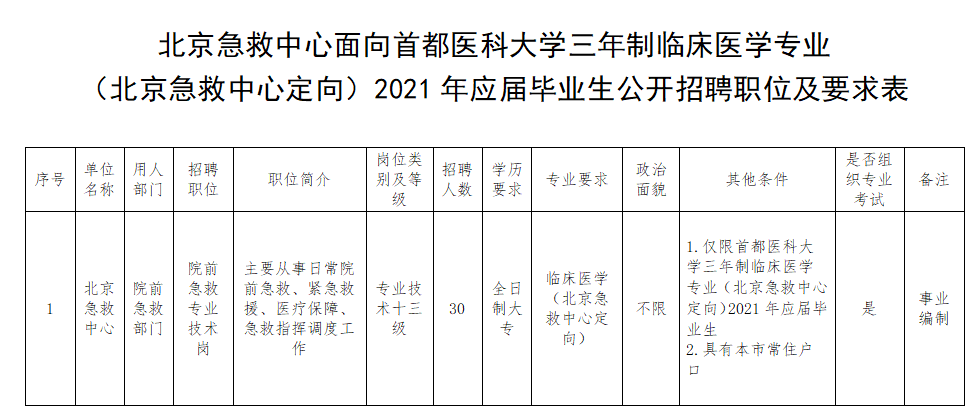 北京急救中心面向首都医科大学2020年招聘医疗岗岗位计划表