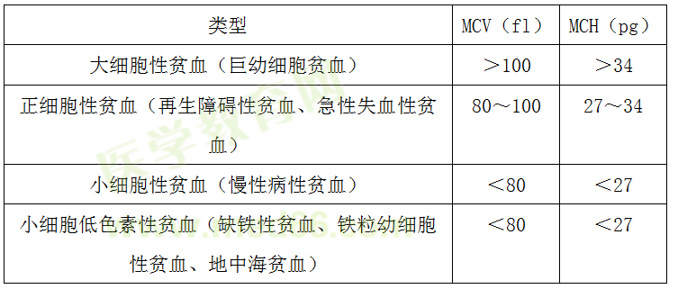 贫血的分类 贫血的分类