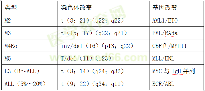 白血病常见的染色体和基因特异改变 白血病常见的染色体和基因特异改变