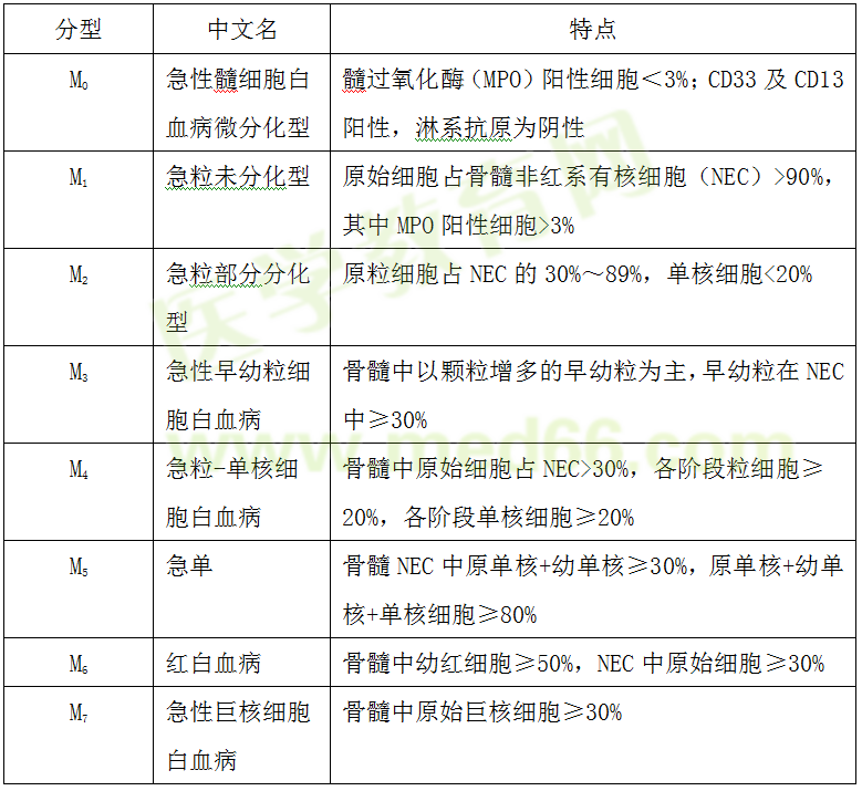 急性髓系白血病 急性髓系白血病