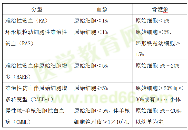 骨髓增生异常综合征FAB分型 骨髓增生异常综合征FAB分型