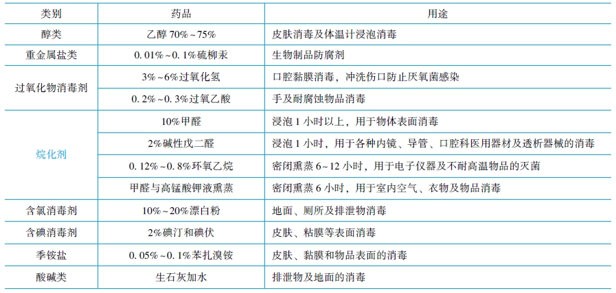 化学消毒灭菌法