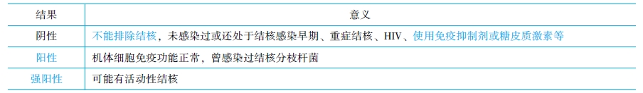 结核菌素实验结果和意义