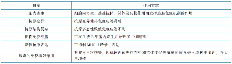 常见病毒逃逸机制