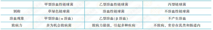 链球菌根据溶血能力分类