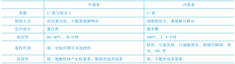 细菌内毒素与外毒素的区别