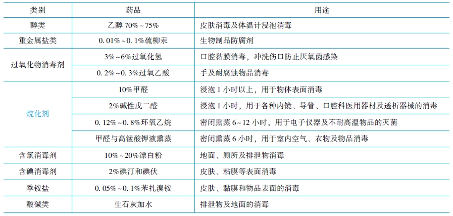 化学消毒灭菌法 化学消毒灭菌法