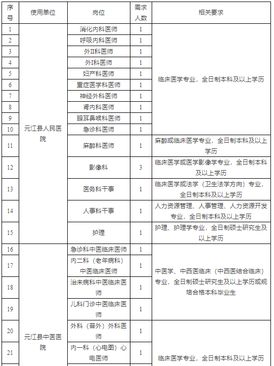 云南省元江县卫生健康系统2021年提前招聘事业编制内紧缺专业技术人才岗位表1