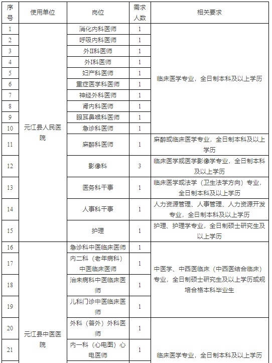 云南省元江县卫生健康系统2021年提前招聘事业编制内紧缺专业技术人才岗位表1 云南省元江县卫生健康系统2021年提前招聘事业编制内紧缺专业技术人才岗位表1