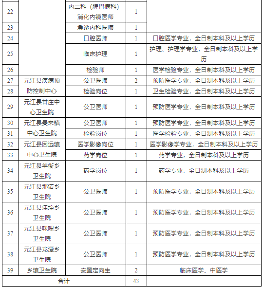 云南省元江县卫生健康系统2021年提前招聘事业编制内紧缺专业技术人才岗位表2