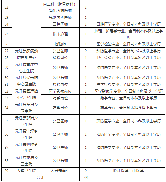 云南省元江县卫生健康系统2021年提前招聘事业编制内紧缺专业技术人才岗位表2 云南省元江县卫生健康系统2021年提前招聘事业编制内紧缺专业技术人才岗位表2