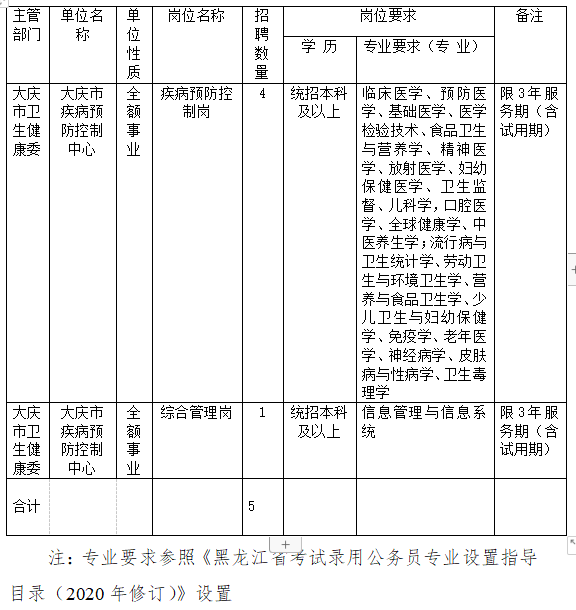 大庆市疾病预防控制中心2020年招聘医疗岗岗位计划表