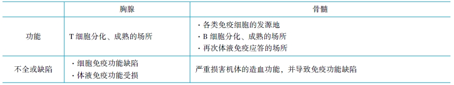 中枢免疫器官 中枢免疫器官