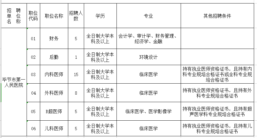 贵州毕节市第一人民医院2020年12月招聘39人岗位计划表